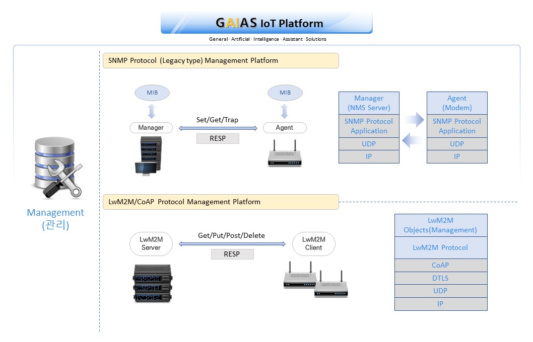 GAIAS IoT Platform-관리